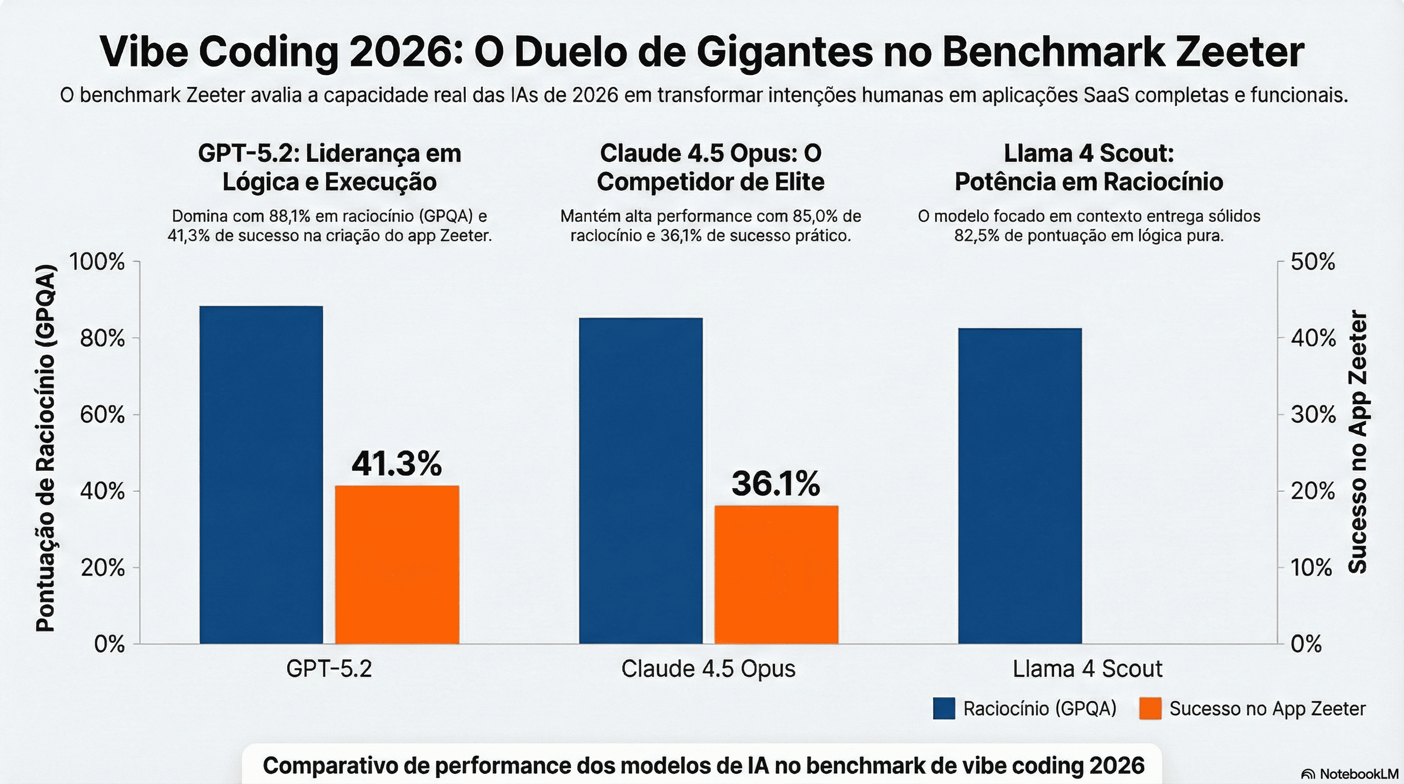 Um gráfico comparativo de performance baseado nos dados do benchmark "Zeeter"