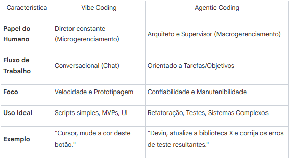 Tabela comparativo entre Vibe Coding x Agentic Coding (papel humano, fluxo de trabalho, foco, uso ideal e exemplo).