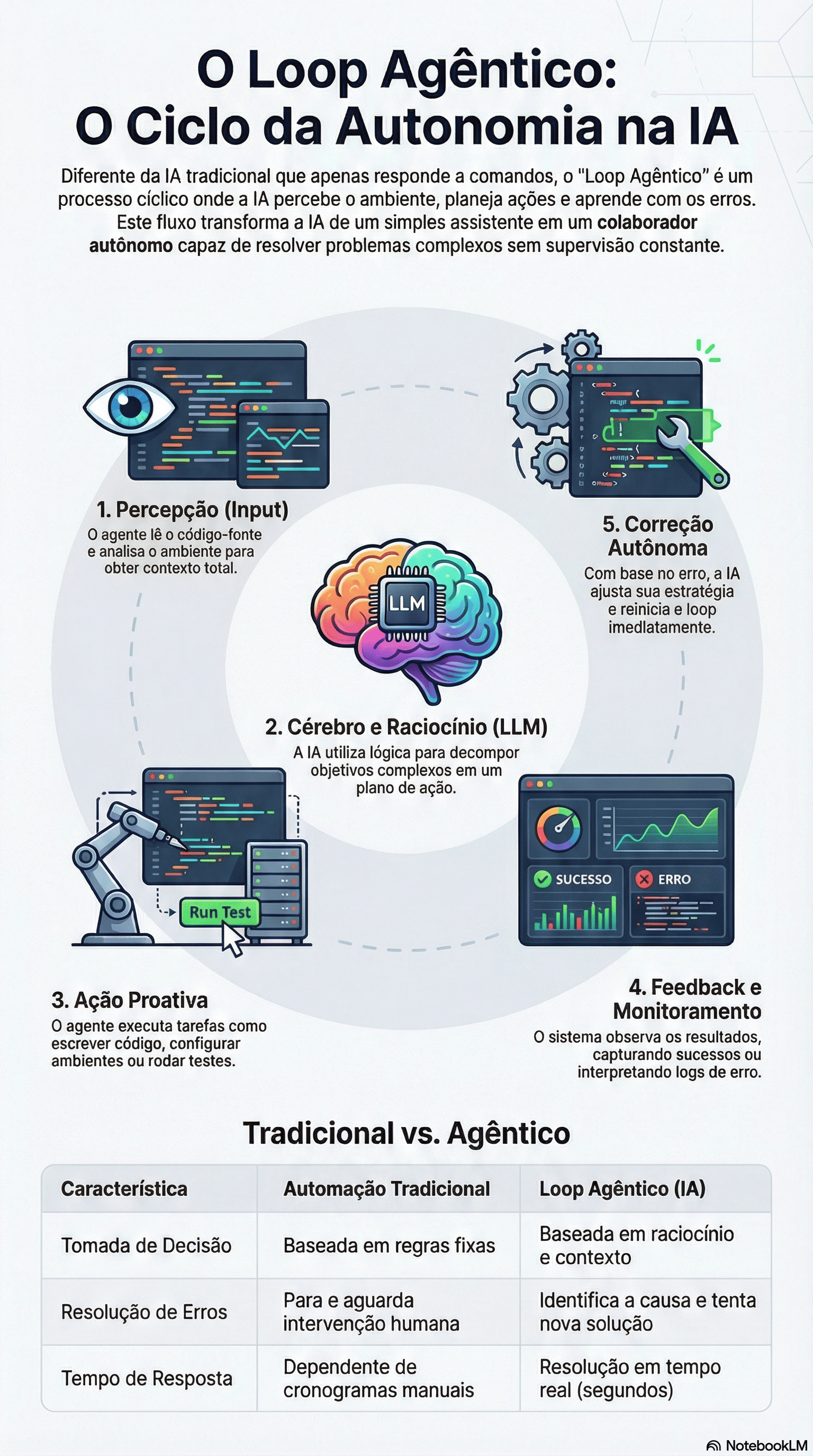 Inforgráfico mostrando o ciclo de autonomia do agentic coding